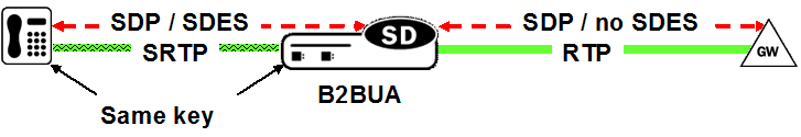 Performing Single-Ended SRTP termination.