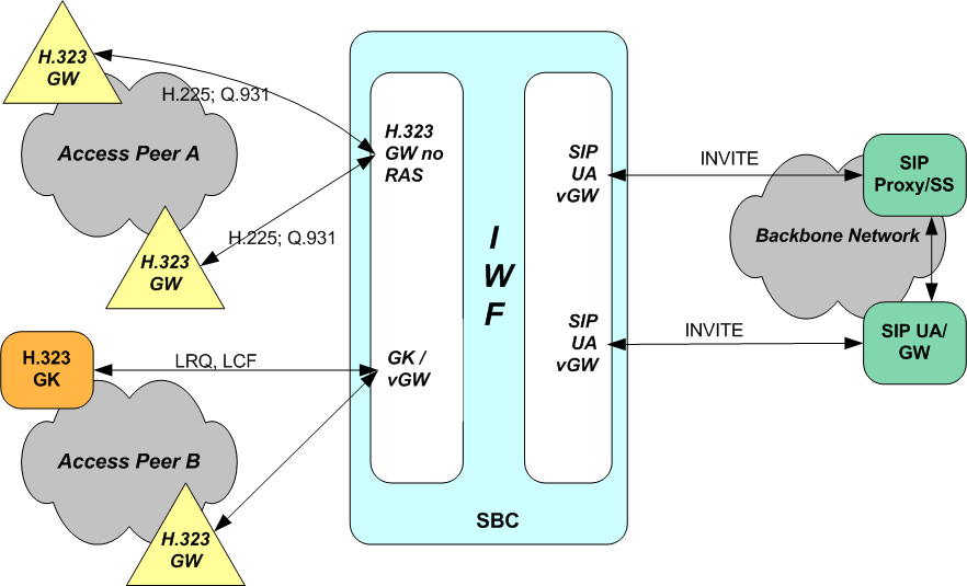 The SBC supporting H.323 to SIP IWF in an access application.