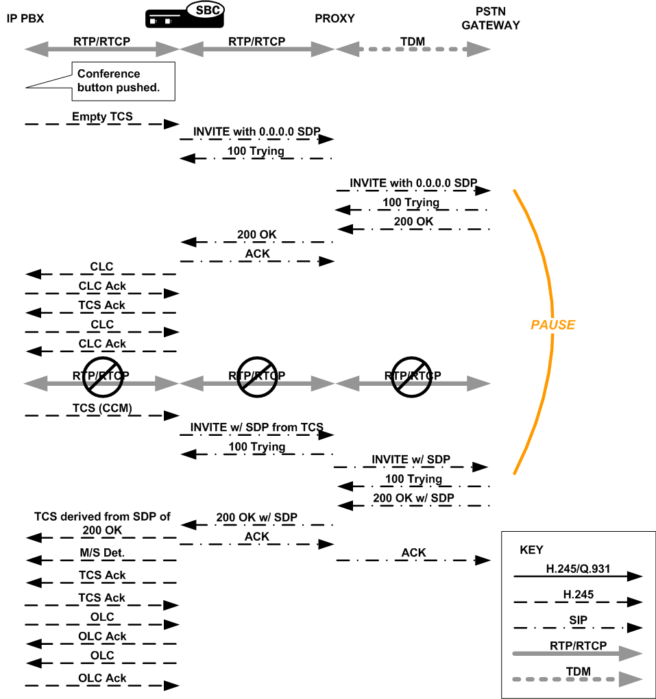 The SBC supporting a conference call within H.323 IWF.