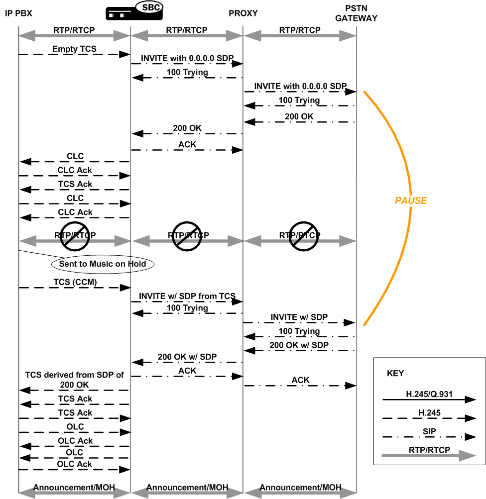 Supporting music on hold within H.323 IWF.