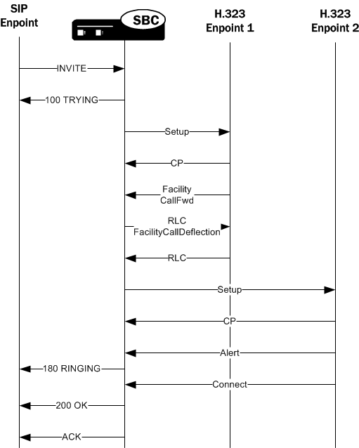Supporting SIP to H.323 IWF.