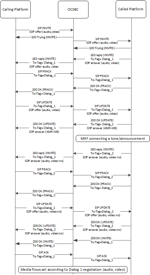 This call flow depicts Multiple Early dialogs, using many to many operation mode in a Volte MRF audio-video scenario.