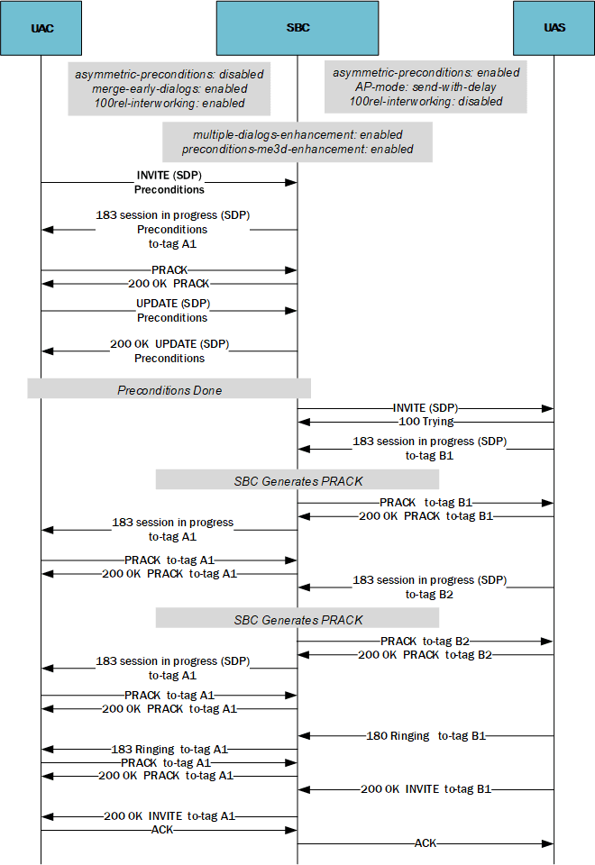 This call flow depicts the system supporting preconditions with delay and MED merge.