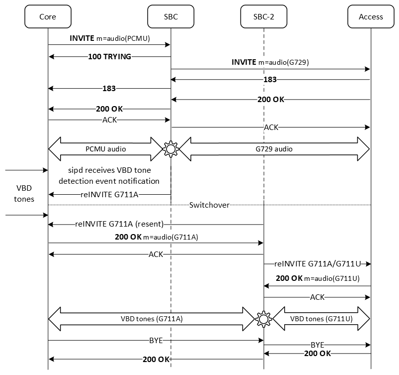 The figure shows the call flow in HA deployments when switchover to standby happens before the VBD session is established, when VBD tones continue to be detected.