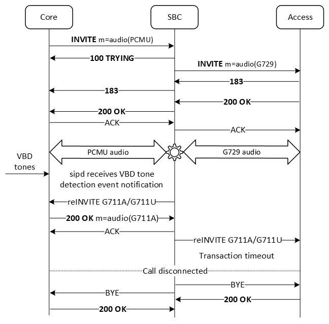 The figure shows the call flow when the access side does not response to the reINVITE and the transaction times out.