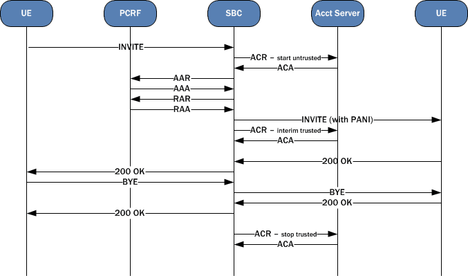 Depicts call flow with SBC including NPLI in PANI Header.