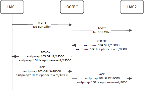 Supporting differing codec and tel-event clock rates with a more complex configuration.