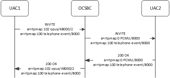 Supporting different clock rates for OPUS and Tel-events