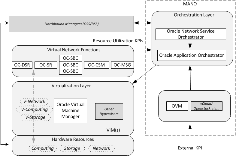 The SBC as a VNF with the MANO components.