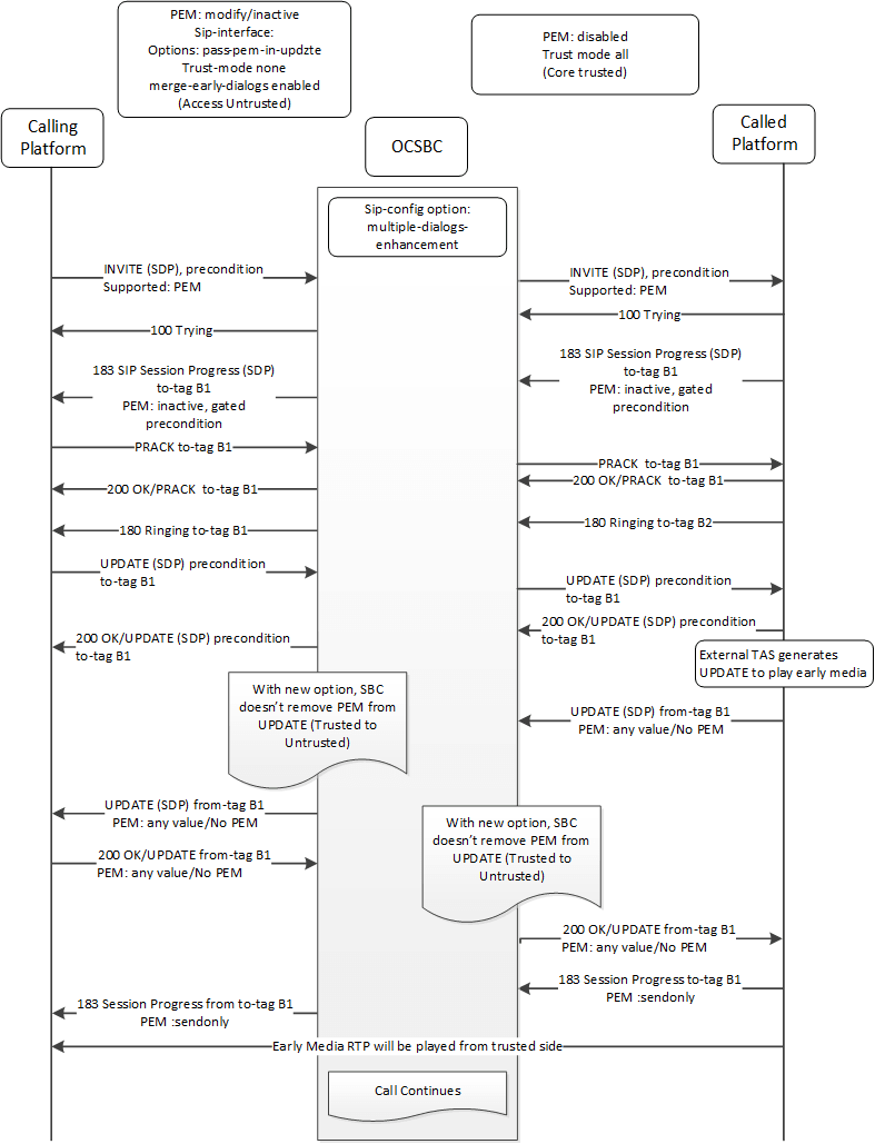 This image displays the SBC allowing early media across the untrusted side having been requested by the trusted side, within the context of multiple early dialog merging.
