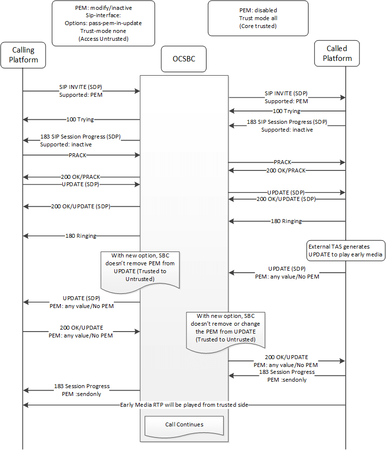 This image displays the SBC allowing early media across the untrusted side having been requested by the trusted side.