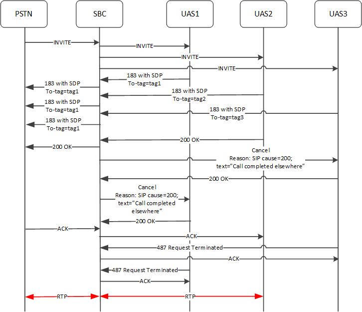 This image depicts the SBC Supporting Parallel Forking with all stations issuing early media.