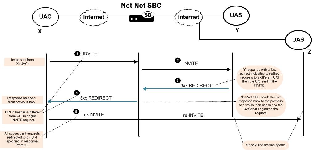 This image shows a dialog between X, Y, Z, and the SBC during a redirect-action session set to proxy.