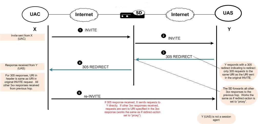 This image depicts a dialog between X, Y and the SBC during a redirect-action set to recurse-305-only.