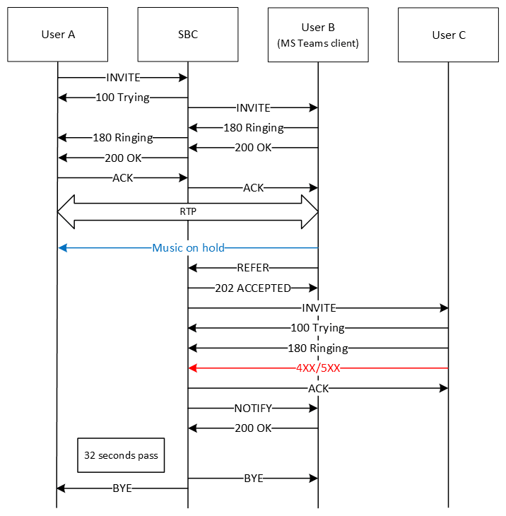 The image shows the default flow, with the call dropped after 32 seconds.