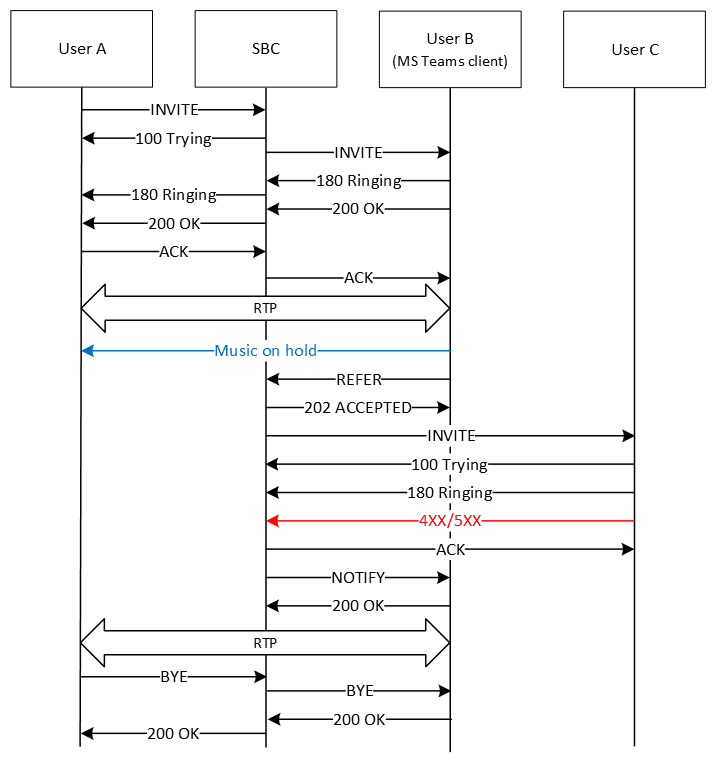 The image shows the unattended call flow with refer-fail-resume enabled.