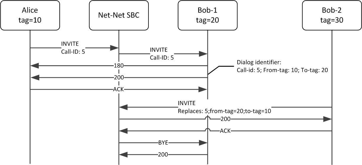 The SBC supporting the REPLACES header