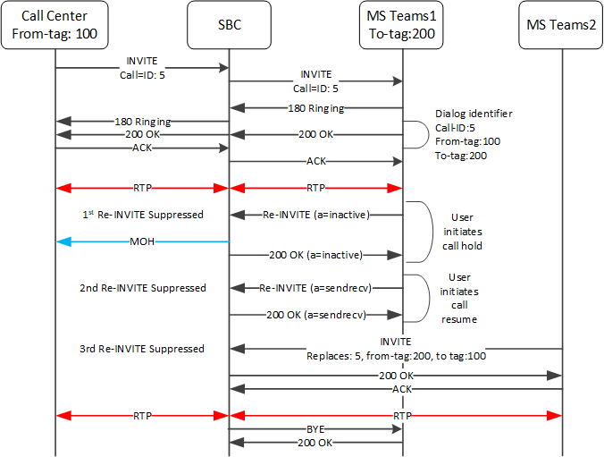 This image depicts the system suppressing re-INVITEs within the context of replaces header for replacing the old SIP dialog with new SIP dialog.