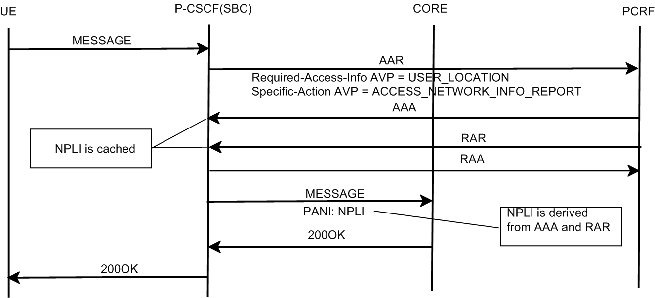 The MO Message with AAR/AAA and RAR/RAR within Holding call flow is described above.