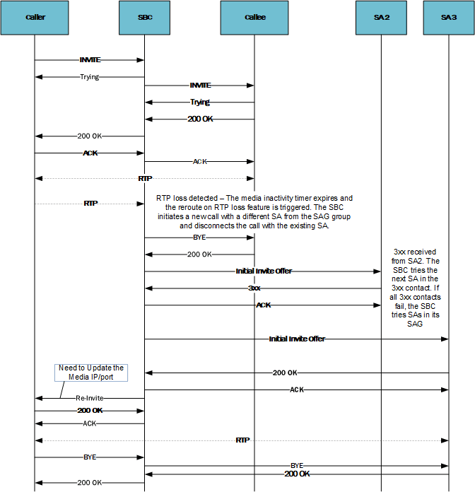 This image depicts the SBC using redirect support within a successful reroute server procedure.