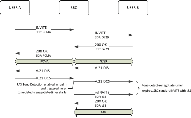 This image depicts the SBC detecting a FAX attempt in a re-INVITE.