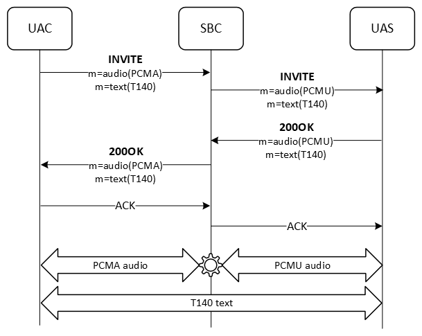 The image shows the SBC relaying RTT messages with audio transcoding. The flow is described in the surrounding text.