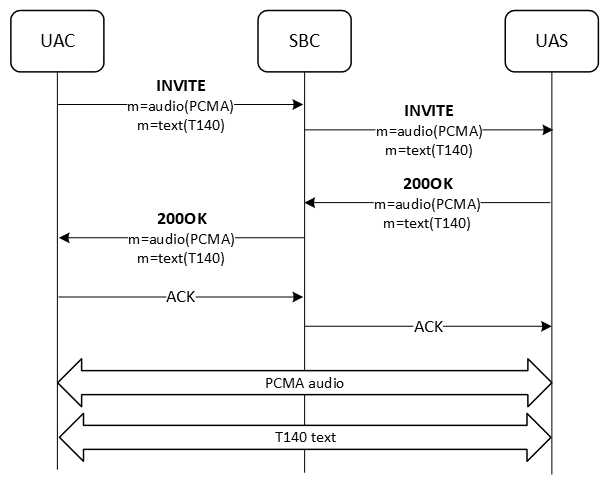 The image shows the SBC relaying RTT messages without transcoding. The flow is described in the surrounding text.