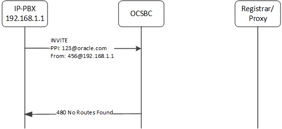 This image depicts the SBC failing to find a route to the surrogate agent due to configuration.