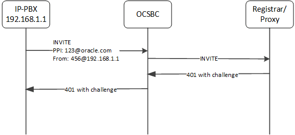 This image depicts the SBC bypassing authentication because the source IP Prefix configuration does not match the FROM.