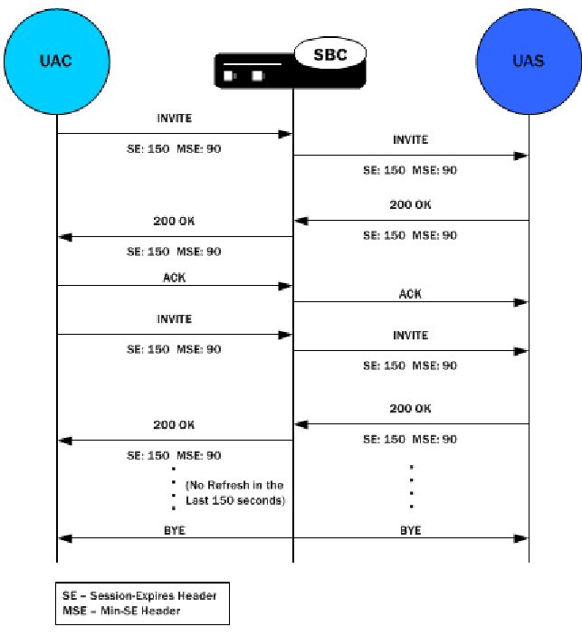 The Session Timer Support call flow is described above.