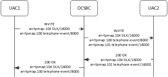 Supporting different clock rates without transcoding.