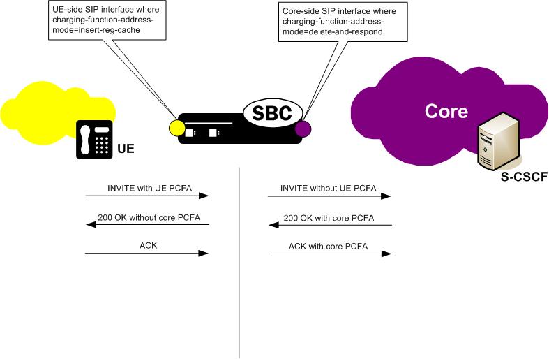 Depicts the SBC determining p-charging-function-address handling.