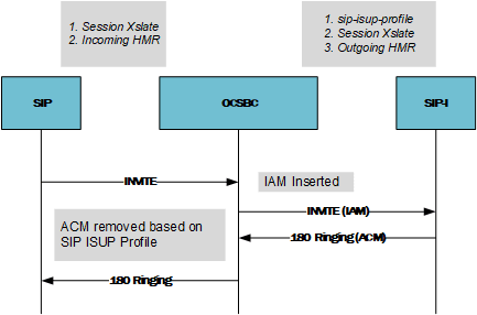 This image depicts a call flow showing the SBC interworking from SIP to SIPI.