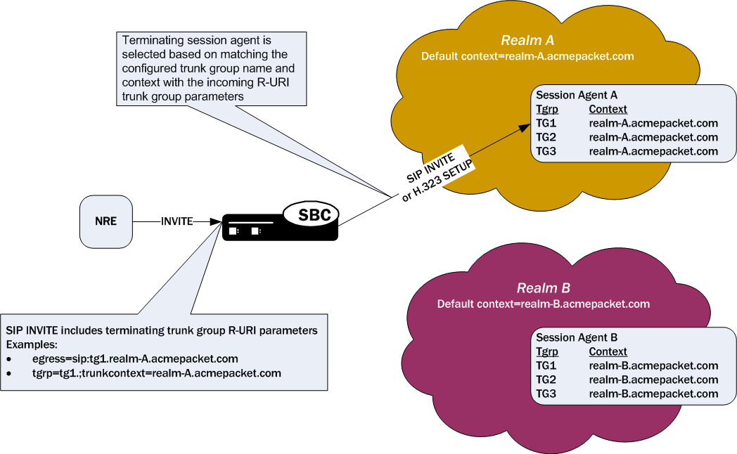Handling terminating trunk group parameters.
