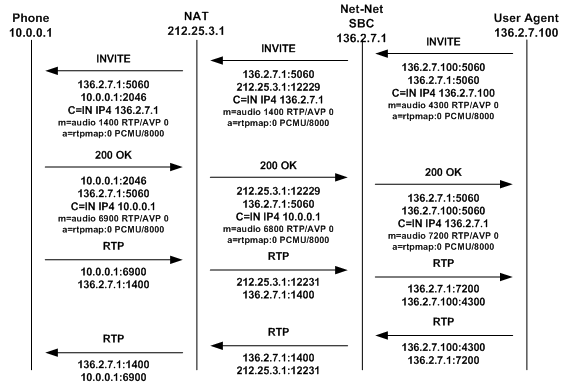 The SBC supporting the the SIP HNT invitation call flow for the SIP HNT feature.