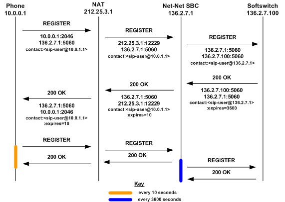 The SBC supporting the the SIP HNT registration call flow for the SIP HNT feature.