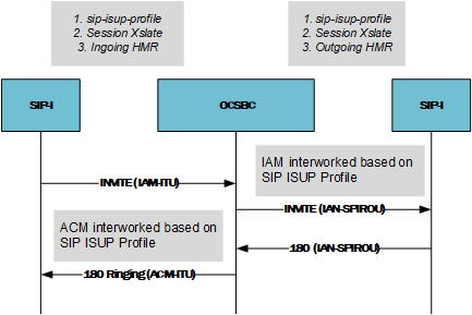 This image depicts a call flow showing the SBC interworking from SIPI to SIPI.