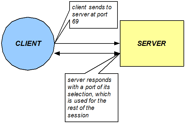 This image displays the SBC acting as application layer gateway, starting a static flow for a TFTP session using port 69.