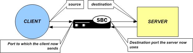 This image displays the SBC acting as application layer gateway, supporting a static flow for a TFTP session using port selected by the server.