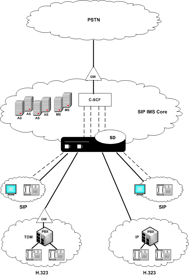 Depicts the SBC performing surrogate registration for an IMS core.