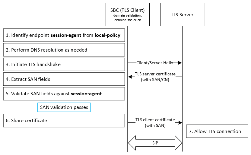 The image shows the SBC acting as TLS client as previously described.