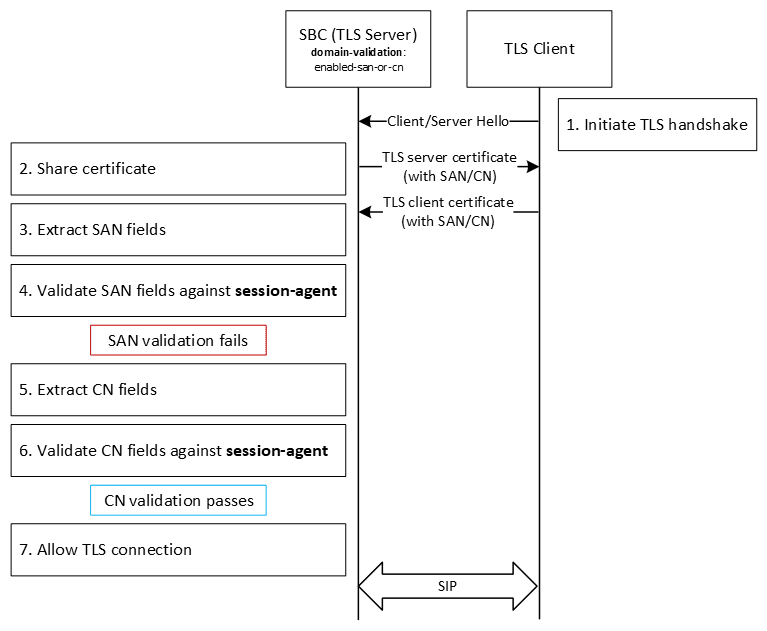 The image shows the SBC acting as TLS server as previously described.