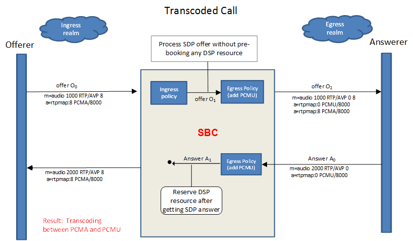 This diagram shows the SBC reserving resources when reactive transcoding is enabled.