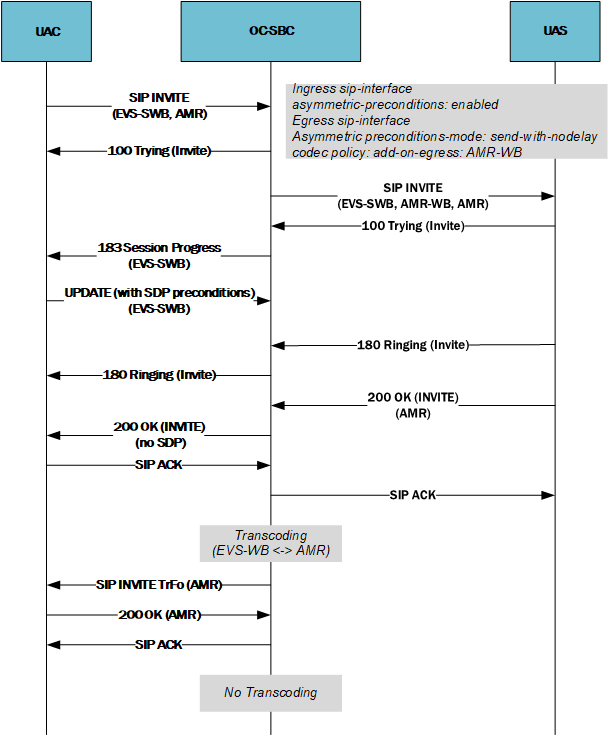 This image depicts the SBC performing TrFo for a call flow with asymmetric preconditions.