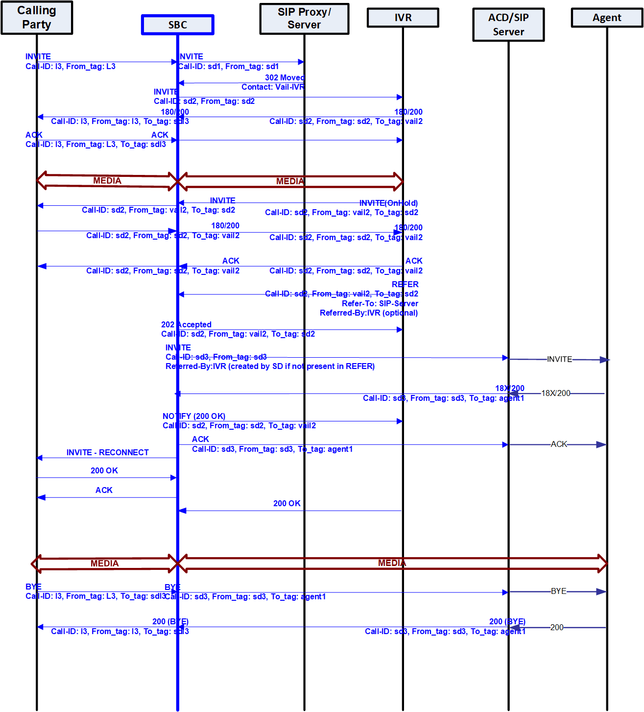 An example of a call flow for an unattended call transfer.