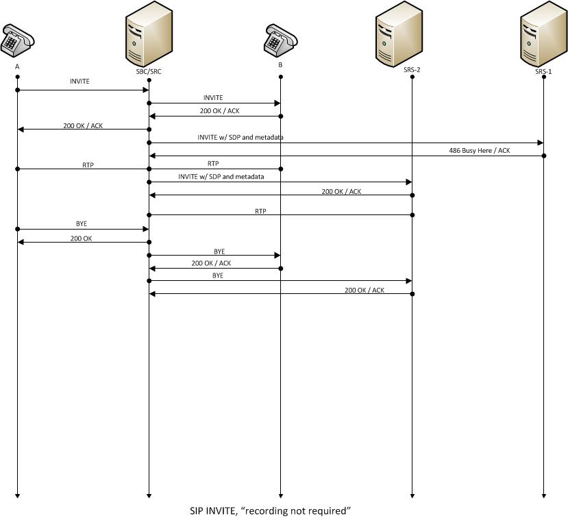 The normal call without required recording call flow is described in the following list.