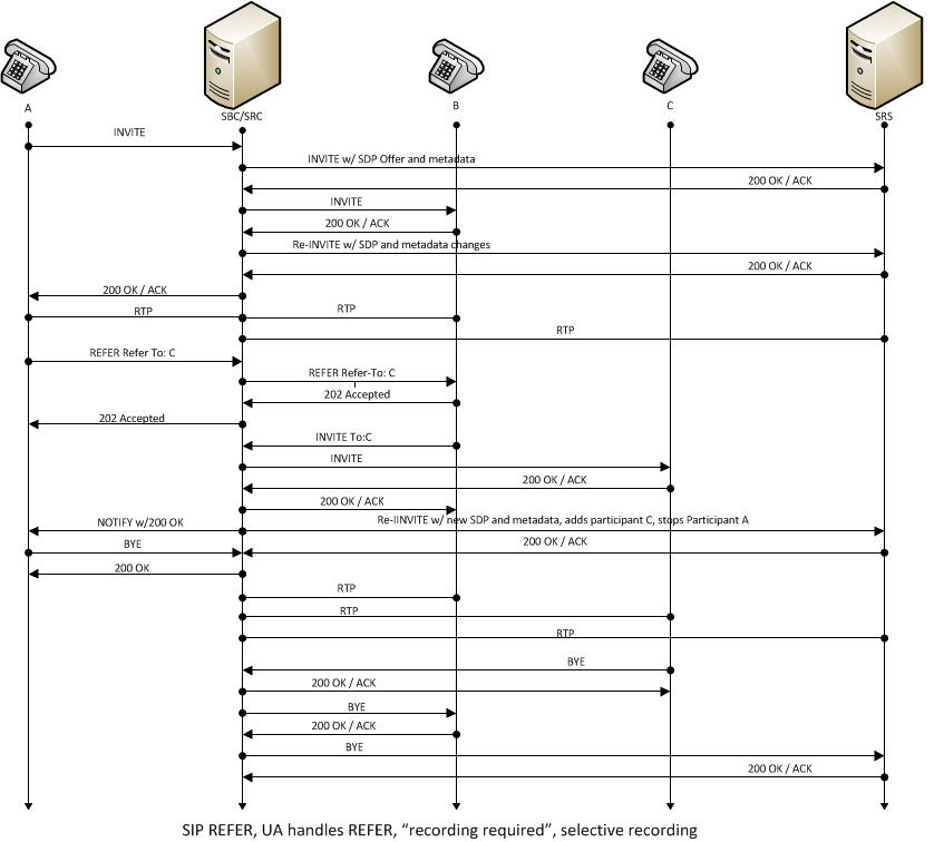 The REFER pass-through call handled by the UA call flow is described below.