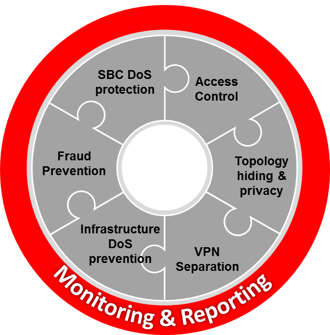 Marketing graphic depicting the 6 interconnected attributes of Net-SAFE: Access Control, Topology hiding and privacy, VPN Separation, Infrastructure DoS prevention, Fraud Prevention, and SBC DoS protection.