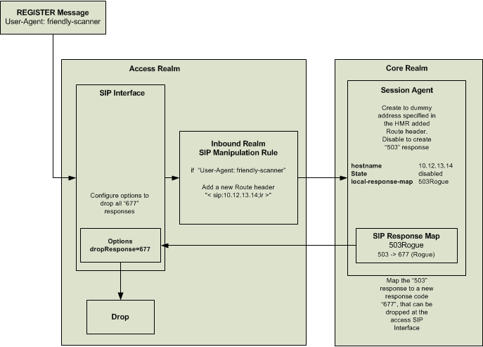 HMR creates a dummy address in the Route header.