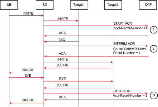 The Start ACR Interim ACR call flow is described above. The Start ACR Interim ACR call flow is described above.